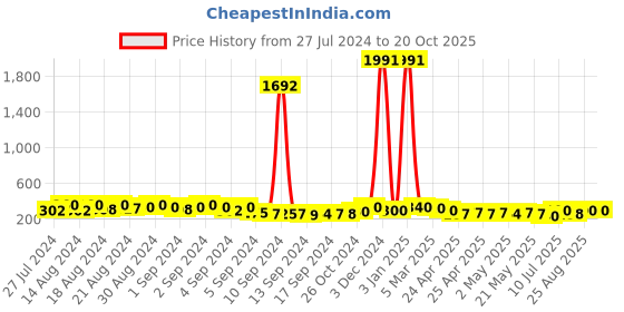 ajio.com kotty High Rise Straight Fit Pants kotty Price History Graph from 27 Jul 2024 to 20 Oct 2025