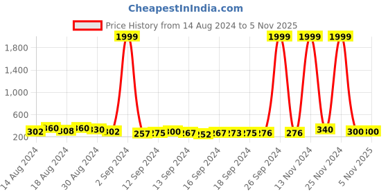 ajio.com kotty High-Rise Straight Fit Pants kotty Price History Graph from 14 Aug 2024 to 1 Nov 2025