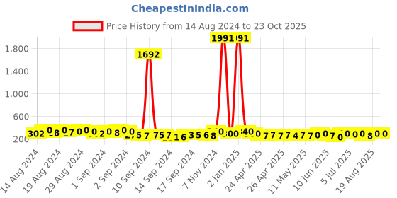 ajio.com kotty High-Rise Straight Fit Trousers kotty Price History Graph from 14 Aug 2024 to 22 Oct 2025