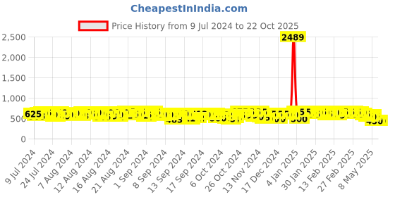 ajio.com kotty High-Rise Straight Jeans kotty Price History Graph from 9 Jul 2024 to 22 Oct 2025