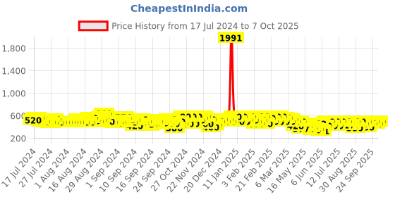 ajio.com kotty High-Rise Straight Jeans kotty Price History Graph from 17 Jul 2024 to 7 Oct 2025