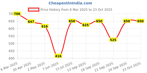 ajio.com kotty High Rise Straight Jeans kotty Price History Graph from 6 Mar 2025 to 23 Oct 2025