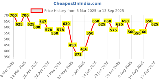 ajio.com kotty High Rise Straight Jeans kotty Price History Graph from 6 Mar 2025 to 13 Sep 2025