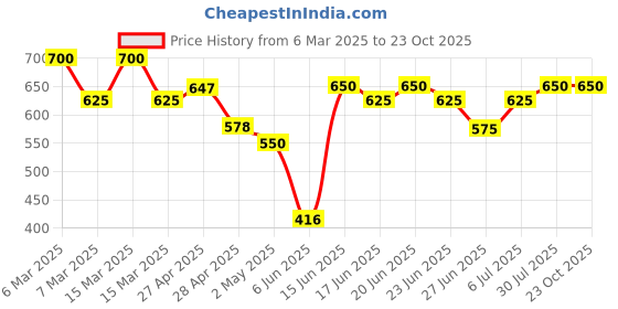ajio.com kotty High Rise Straight Jeans kotty Price History Graph from 6 Mar 2025 to 23 Oct 2025