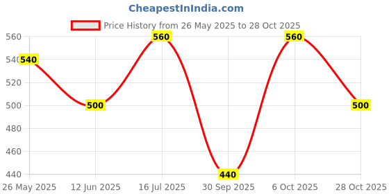 ajio.com kotty High Rise Straight Jeans kotty Price History Graph from 26 May 2025 to 28 Oct 2025
