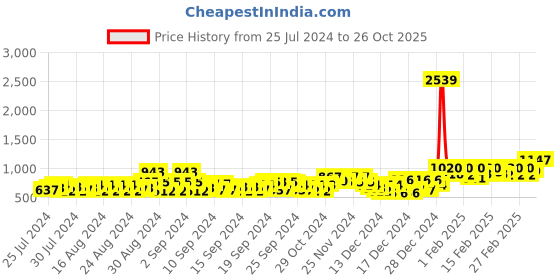 ajio.com kotty Hoodie with Zip Fly-Style kotty Price History Graph from 25 Jul 2024 to 26 Oct 2025