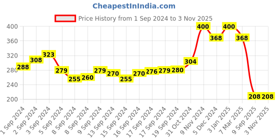 ajio.com kotty Hot Pants with Contrast Hemline kotty Price History Graph from 1 Sep 2024 to 2 Nov 2025