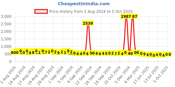 ajio.com kotty Lightly Washed Denim Jacket with Flap Pockets kotty Price History Graph from 2 Aug 2024 to 4 Oct 2025