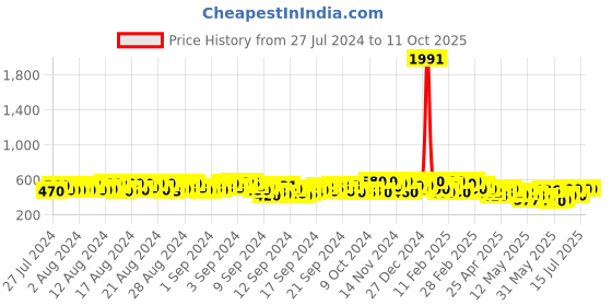 ajio.com kotty Lightly Washed Flared Jeans kotty Price History Graph from 27 Jul 2024 to 10 Oct 2025