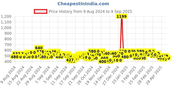 ajio.com kotty Lightly Washed Flared Jeans kotty Price History Graph from 9 Aug 2024 to 9 Sep 2025