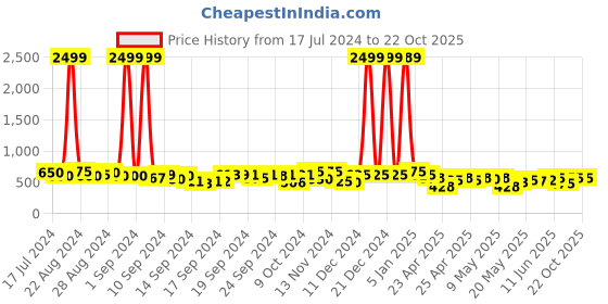 ajio.com kotty Lightly Washed High-Rise Baggy Fit Jeans kotty Price History Graph from 17 Jul 2024 to 22 Oct 2025