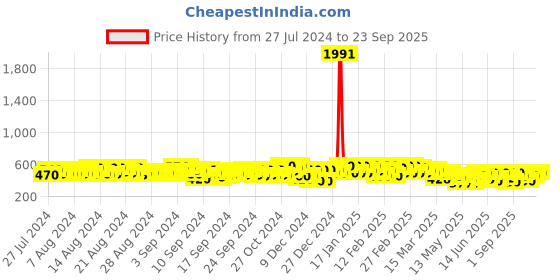 ajio.com kotty Lightly Washed High-Rise Relaxed Fit Jeans kotty Price History Graph from 27 Jul 2024 to 23 Sep 2025