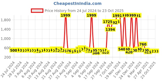 ajio.com kotty Lightly Washed Mid-Rise Straight Jeans kotty Price History Graph from 24 Jul 2024 to 23 Oct 2025