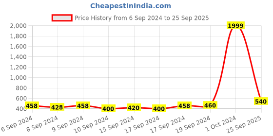 ajio.com kotty Lightly Washed Relaxed Fit Jeans kotty Price History Graph from 6 Sep 2024 to 25 Sep 2025