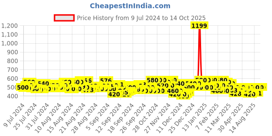 ajio.com kotty Lightly Washed Relaxed Jeans kotty Price History Graph from 9 Jul 2024 to 14 Oct 2025