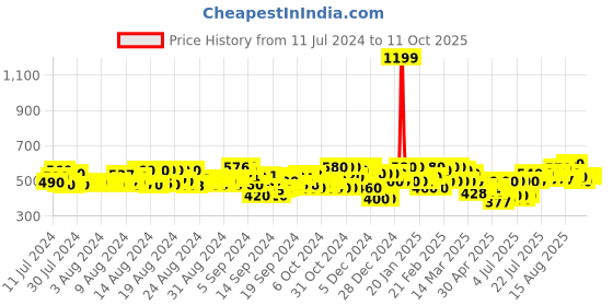 ajio.com kotty Lightly Washed Relaxed Jeans kotty Price History Graph from 11 Jul 2024 to 10 Oct 2025