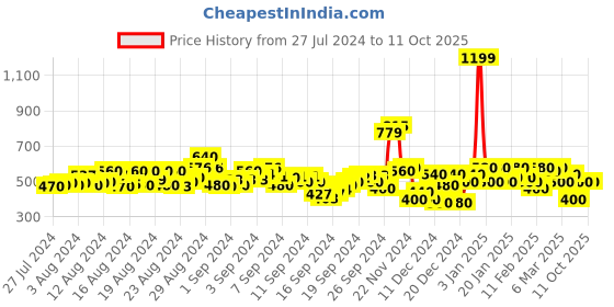 ajio.com kotty Lightly Washed Relaxed Jeans kotty Price History Graph from 27 Jul 2024 to 10 Oct 2025