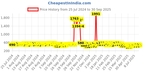 ajio.com kotty Lightly Washed Slim Fit Jeans kotty Price History Graph from 25 Jul 2024 to 30 Sep 2025