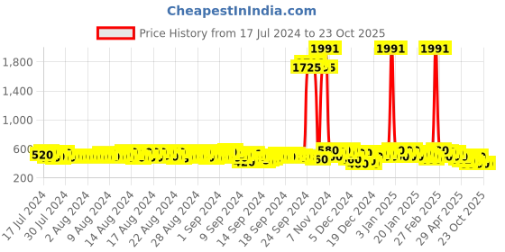 ajio.com kotty Lightly Washed Straight Fit Jeans kotty Price History Graph from 17 Jul 2024 to 23 Oct 2025