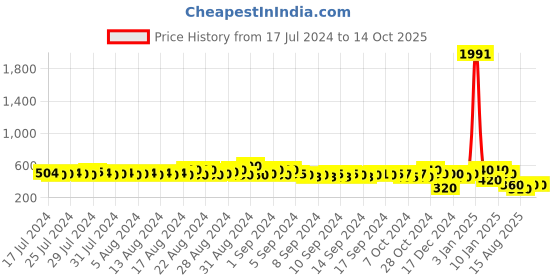 ajio.com kotty Low-Rise Regular Fit Cargo Shorts kotty Price History Graph from 17 Jul 2024 to 14 Oct 2025