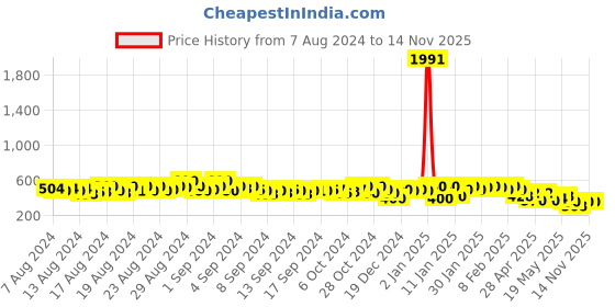 ajio.com kotty Low-Rise Regular Fit Cargo Shorts kotty Price History Graph from 7 Aug 2024 to 13 Nov 2025