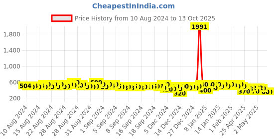 ajio.com kotty Low-Rise Regular Fit Cargo Shorts kotty Price History Graph from 10 Aug 2024 to 12 Oct 2025