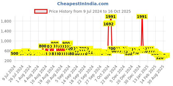 ajio.com kotty Low-Rise Relaxed Fit Jeans kotty Price History Graph from 9 Jul 2024 to 15 Oct 2025