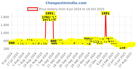 ajio.com kotty Low-Rise Relaxed Fit Jeans kotty Price History Graph from 9 Jul 2024 to 19 Oct 2025