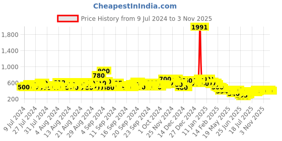 ajio.com kotty Low-Rise Relaxed Fit Jeans kotty Price History Graph from 9 Jul 2024 to 3 Nov 2025
