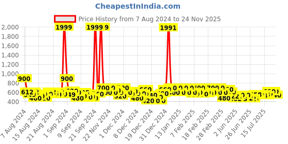 ajio.com kotty Low-Rise Relaxed Fit Jeans kotty Price History Graph from 7 Aug 2024 to 24 Nov 2025