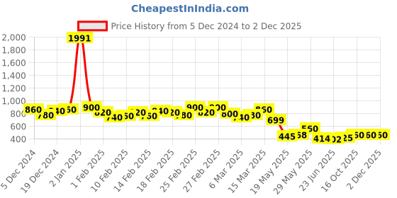 ajio.com kotty Man Regular FitJeans kotty Price History Graph from 5 Dec 2024 to 2 Dec 2025