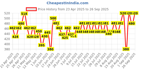 ajio.com kotty Men Cotton Jeans kotty Price History Graph from 23 Apr 2025 to 26 Sep 2025