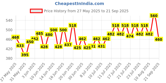 ajio.com kotty Men Flexi Waist Low Rise Jeans kotty Price History Graph from 27 May 2025 to 21 Sep 2025