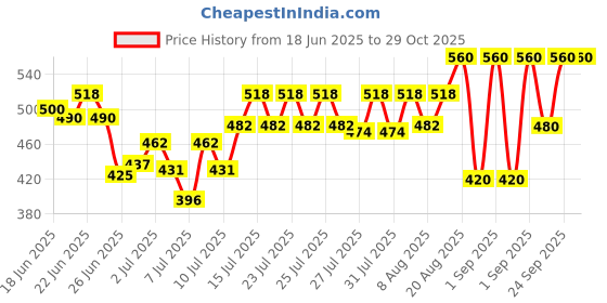 ajio.com kotty Men Flexi Waist Low Rise Jeans kotty Price History Graph from 18 Jun 2025 to 28 Oct 2025