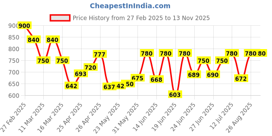 ajio.com kotty Men High Neck Navy Blue Puffer Jacket kotty Price History Graph from 27 Feb 2025 to 12 Nov 2025