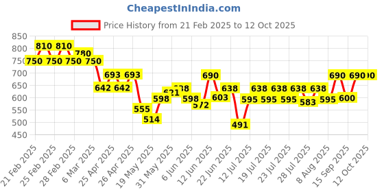 ajio.com kotty Men Lightly Washed Straight Jeans kotty Price History Graph from 21 Feb 2025 to 12 Oct 2025