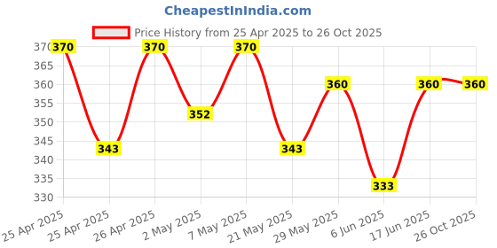 ajio.com kotty Men Low Rise Cargo Shorts kotty Price History Graph from 25 Apr 2025 to 24 Oct 2025