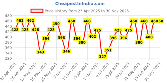 ajio.com kotty Men Low Rise Relaxed Fit Jeans kotty Price History Graph from 23 Apr 2025 to 29 Nov 2025