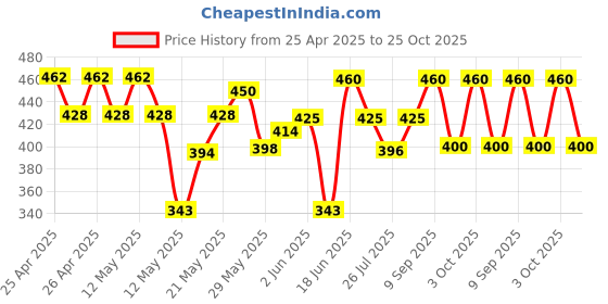 ajio.com kotty Men Low Rise Relaxed Fit Jeans      kotty Price History Graph from 25 Apr 2025 to 25 Oct 2025
