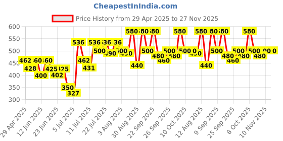 ajio.com kotty Men Low Rise Relaxed Fit Jeans kotty Price History Graph from 29 Apr 2025 to 27 Nov 2025