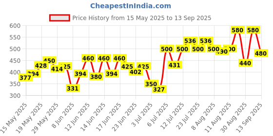 ajio.com kotty Men Low Rise Relaxed Fit Jeans     kotty Price History Graph from 15 May 2025 to 13 Sep 2025