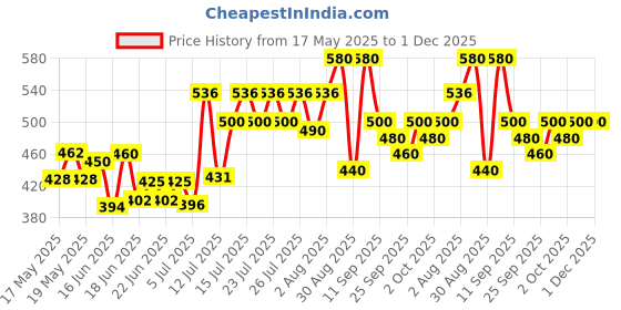ajio.com kotty Men Low Rise Relaxed Fit Jeans      kotty Price History Graph from 17 May 2025 to 30 Nov 2025