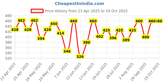 ajio.com kotty Men Low Rise Straight Jeans kotty Price History Graph from 23 Apr 2025 to 18 Oct 2025