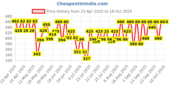 ajio.com kotty Men Low Rise Straight Jeans kotty Price History Graph from 23 Apr 2025 to 18 Oct 2025