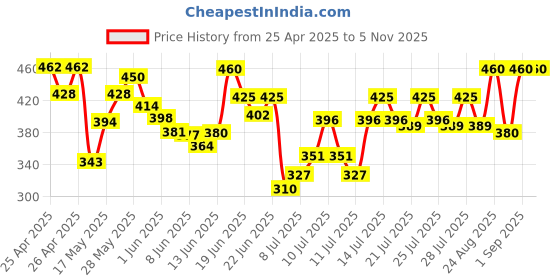 ajio.com kotty Men Low Rise Straight Jeans      kotty Price History Graph from 25 Apr 2025 to 3 Nov 2025