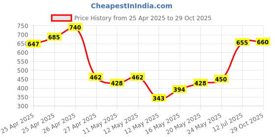 ajio.com kotty Men Low Rise Straight Jeans      kotty Price History Graph from 25 Apr 2025 to 29 Oct 2025