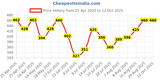 ajio.com kotty Men Low Rise Straight Jeans      kotty Price History Graph from 25 Apr 2025 to 12 Oct 2025