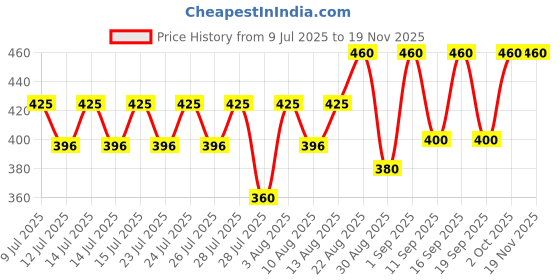 ajio.com kotty Men Low Rise Straight Jeans      kotty Price History Graph from 9 Jul 2025 to 18 Nov 2025