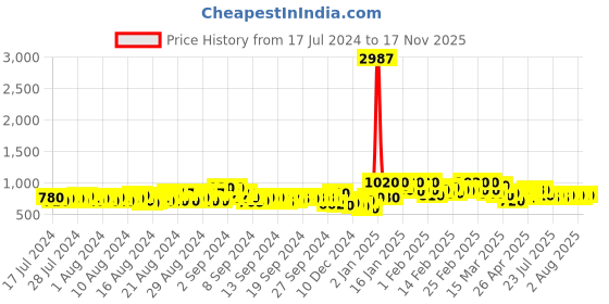 ajio.com kotty Men Quilted Regular Fit Puffer Jacket with Insert Pockets kotty Price History Graph from 17 Jul 2024 to 17 Nov 2025