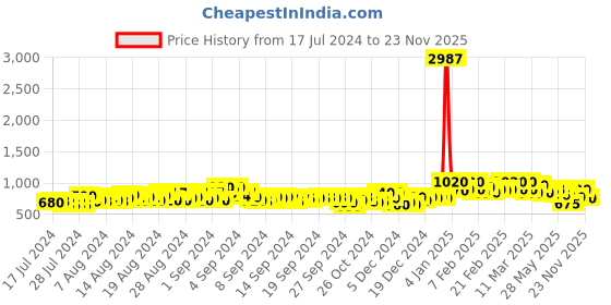 ajio.com kotty Men Quilted Regular Fit Puffer Jacket with Insert Pockets kotty Price History Graph from 17 Jul 2024 to 23 Nov 2025